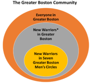 Circles with levels of involvement in the Greater Boston ManKind community